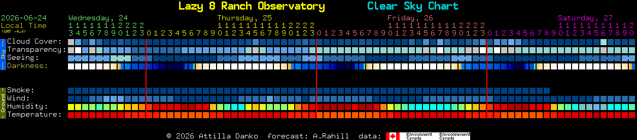 Current forecast for Lazy 8 Ranch Observatory Clear Sky Chart