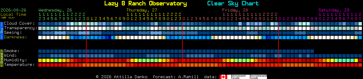 Current forecast for Lazy 8 Ranch Observatory Clear Sky Chart