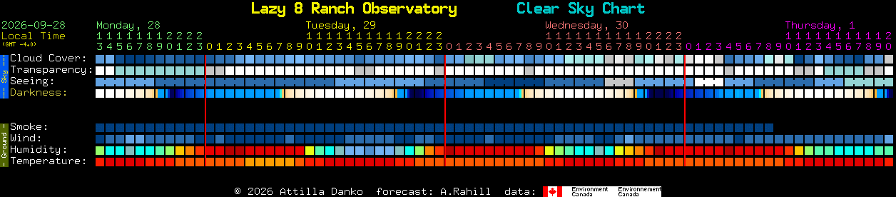 Current forecast for Lazy 8 Ranch Observatory Clear Sky Chart