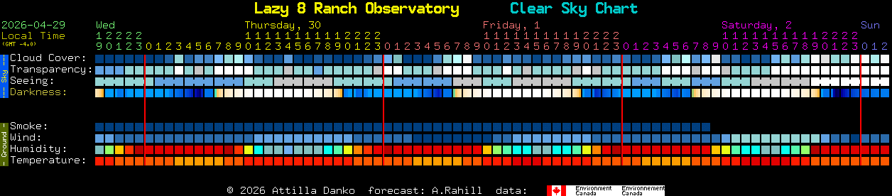 Current forecast for Lazy 8 Ranch Observatory Clear Sky Chart