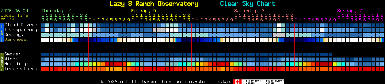 Current forecast for Lazy 8 Ranch Observatory Clear Sky Chart