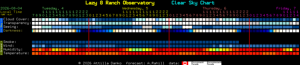 Current forecast for Lazy 8 Ranch Observatory Clear Sky Chart