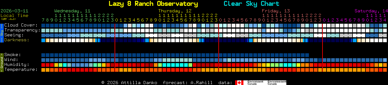 Current forecast for Lazy 8 Ranch Observatory Clear Sky Chart