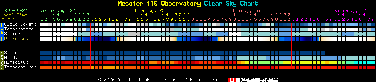 Current forecast for Messier 110 Observatory Clear Sky Chart