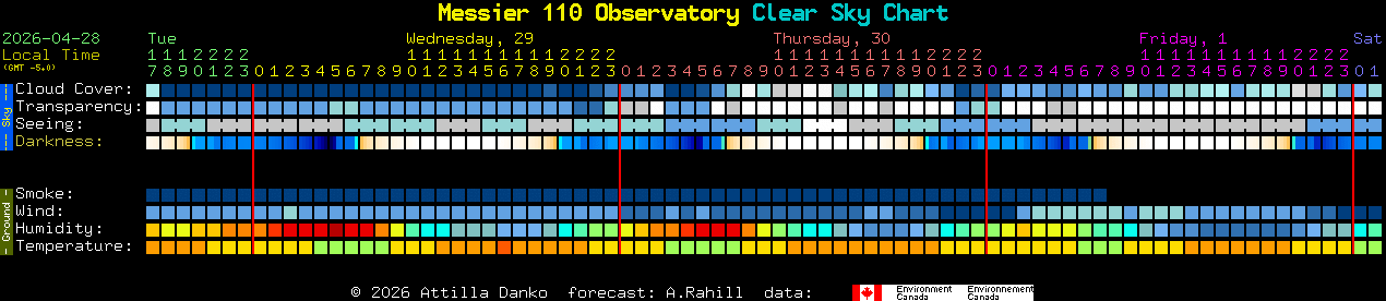 Current forecast for Messier 110 Observatory Clear Sky Chart