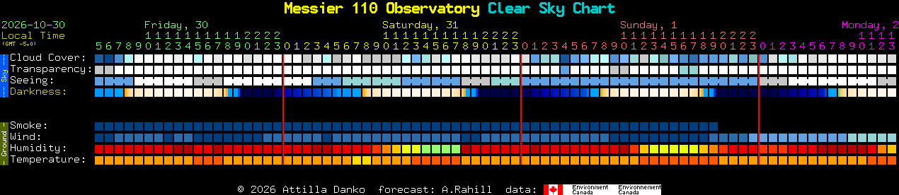Current forecast for Messier 110 Observatory Clear Sky Chart