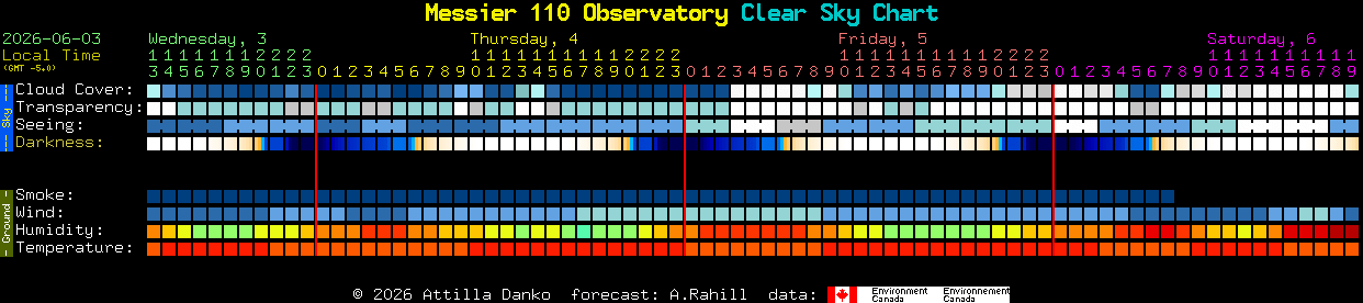 Current forecast for Messier 110 Observatory Clear Sky Chart