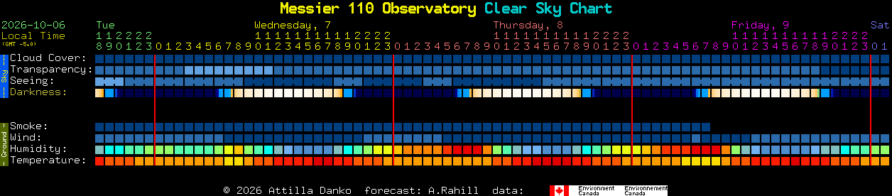 Current forecast for Messier 110 Observatory Clear Sky Chart