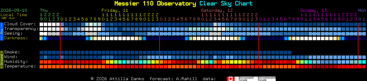 Current forecast for Messier 110 Observatory Clear Sky Chart