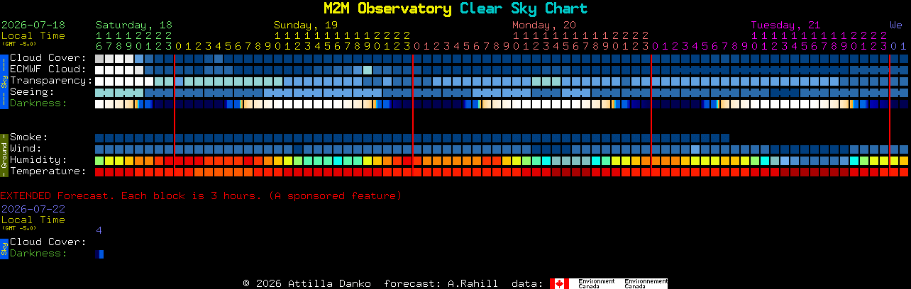 Current forecast for M2M Observatory Clear Sky Chart