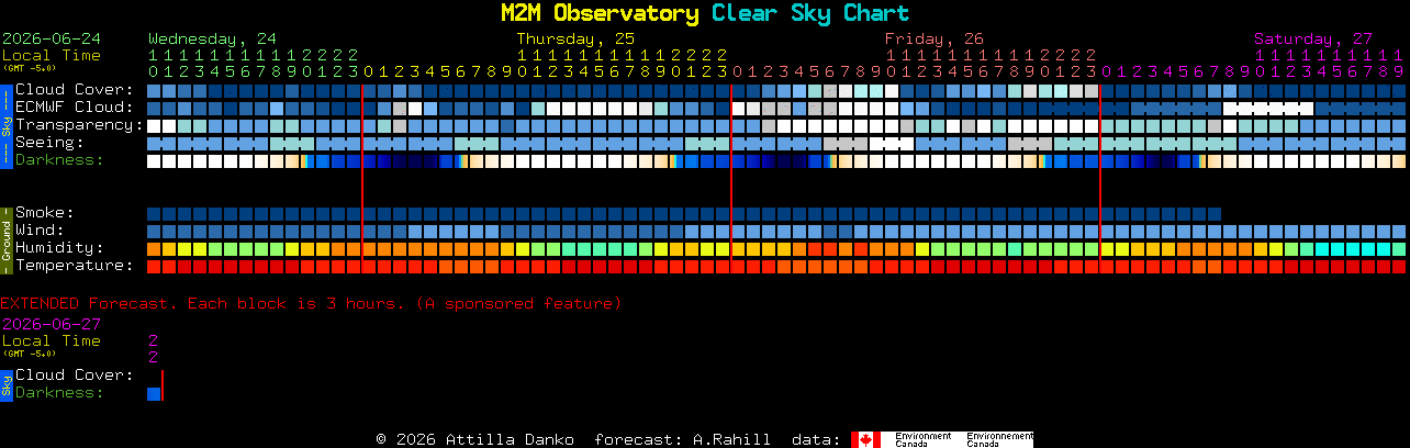 Current forecast for M2M Observatory Clear Sky Chart