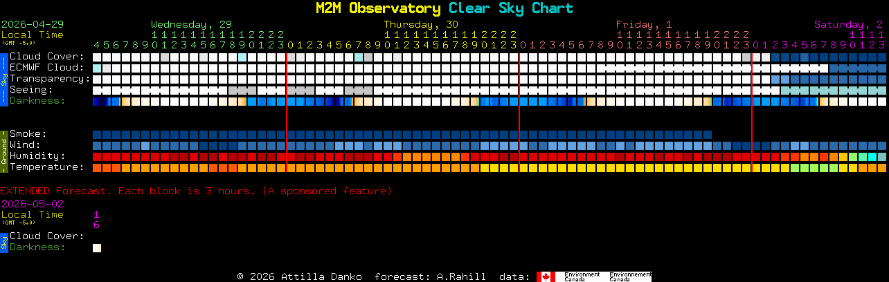 Current forecast for M2M Observatory Clear Sky Chart