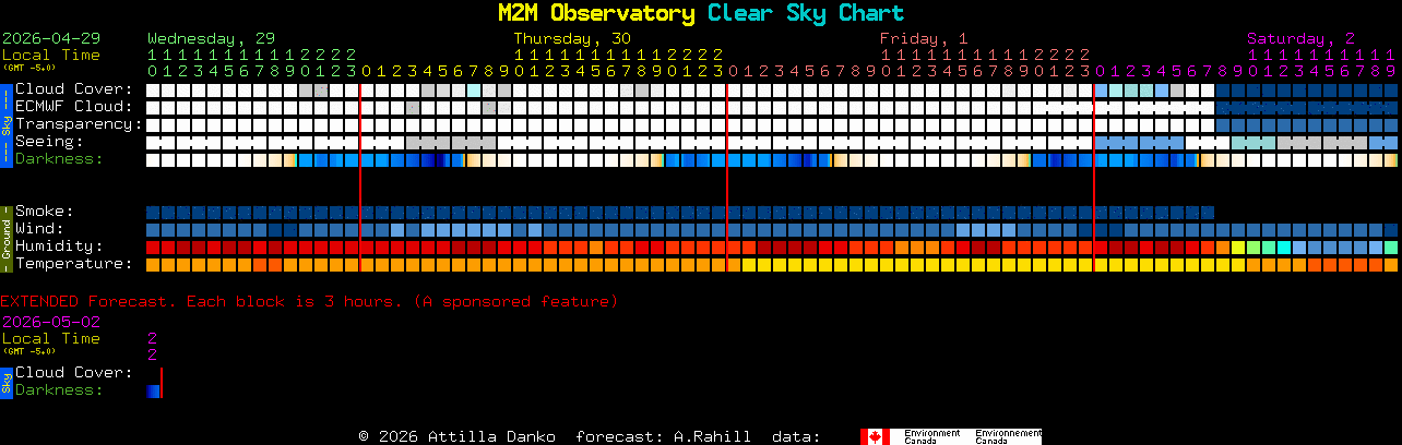 Current forecast for M2M Observatory Clear Sky Chart