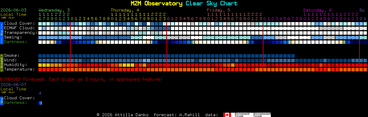 Current forecast for M2M Observatory Clear Sky Chart
