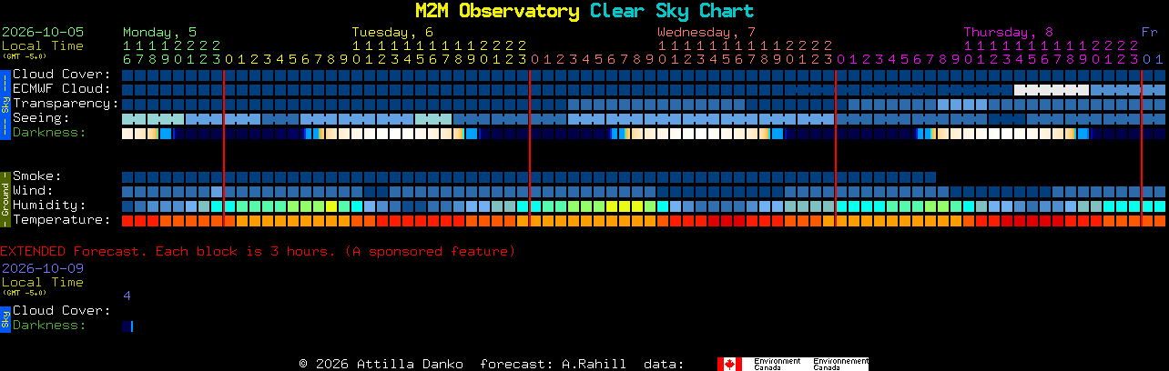 Current forecast for M2M Observatory Clear Sky Chart