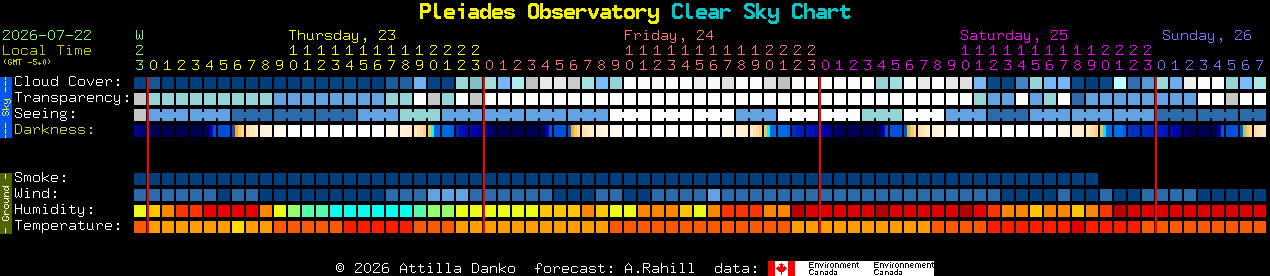 Current forecast for Pleiades Observatory Clear Sky Chart