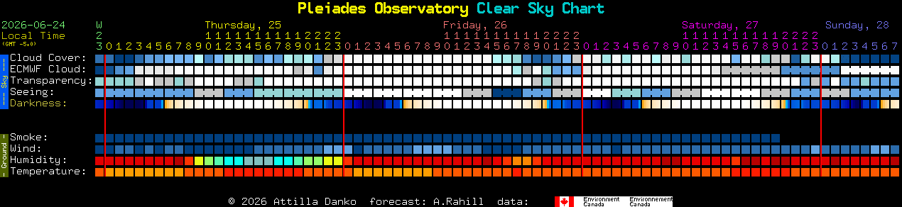 Current forecast for Pleiades Observatory Clear Sky Chart