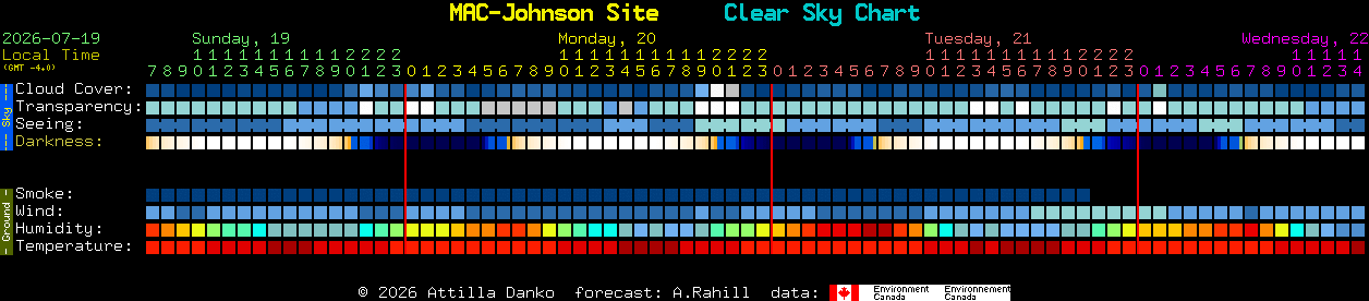 Current forecast for MAC-Johnson Site Clear Sky Chart