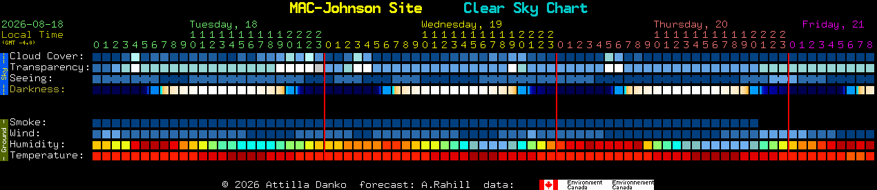 Current forecast for MAC-Johnson Site Clear Sky Chart
