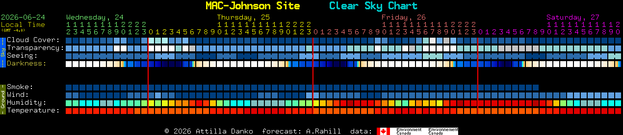 Current forecast for MAC-Johnson Site Clear Sky Chart