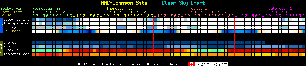 Current forecast for MAC-Johnson Site Clear Sky Chart