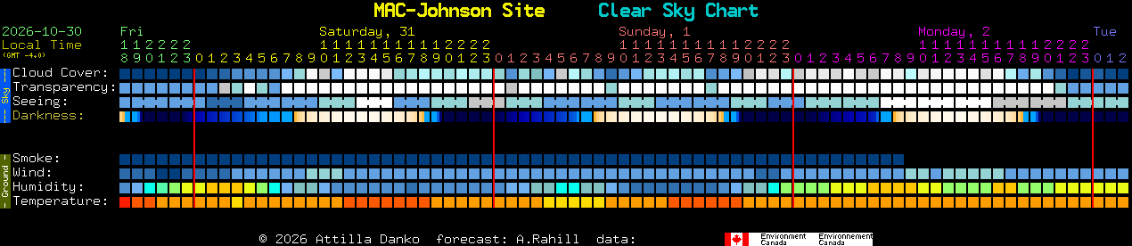 Current forecast for MAC-Johnson Site Clear Sky Chart
