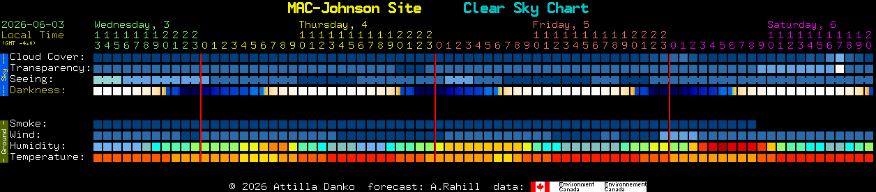 Current forecast for MAC-Johnson Site Clear Sky Chart