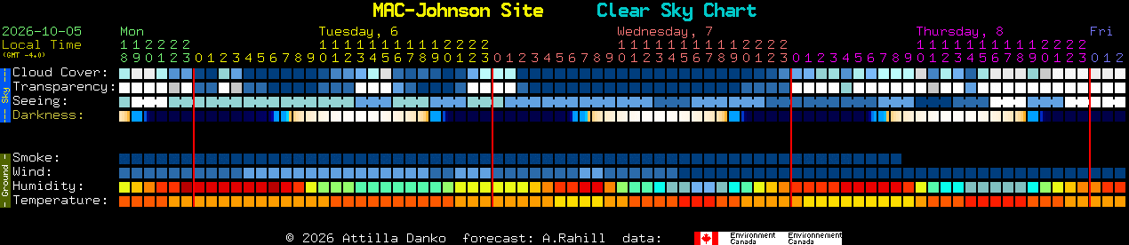 Current forecast for MAC-Johnson Site Clear Sky Chart