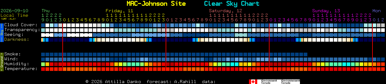 Current forecast for MAC-Johnson Site Clear Sky Chart