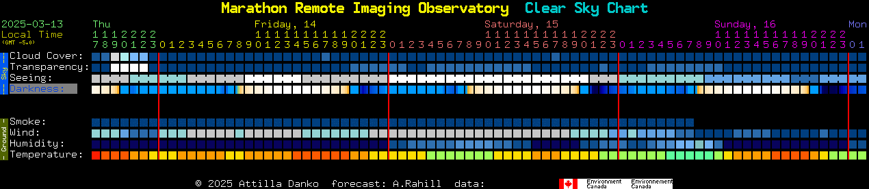 Current forecast for Marathon Remote Imaging Observatory Clear Sky Chart