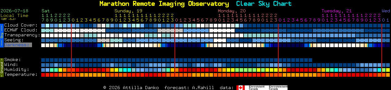 Current forecast for Marathon Remote Imaging Observatory Clear Sky Chart