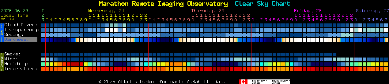 Current forecast for Marathon Remote Imaging Observatory Clear Sky Chart
