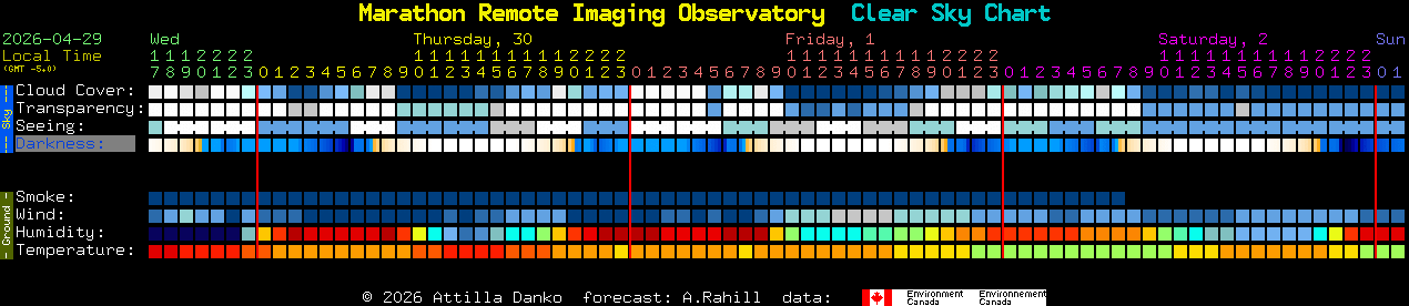 Current forecast for Marathon Remote Imaging Observatory Clear Sky Chart