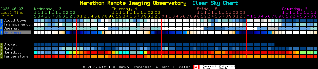 Current forecast for Marathon Remote Imaging Observatory Clear Sky Chart