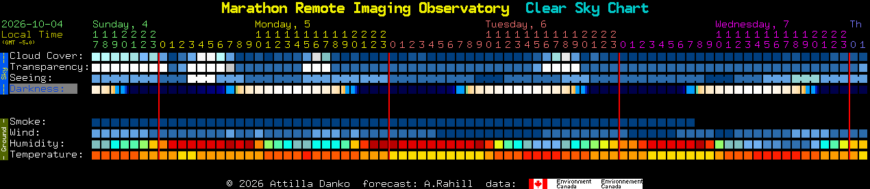 Current forecast for Marathon Remote Imaging Observatory Clear Sky Chart