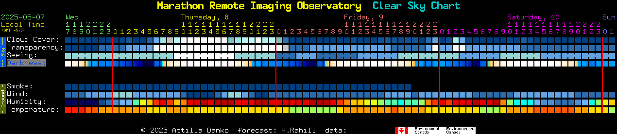 Current forecast for Marathon Remote Imaging Observatory Clear Sky Chart