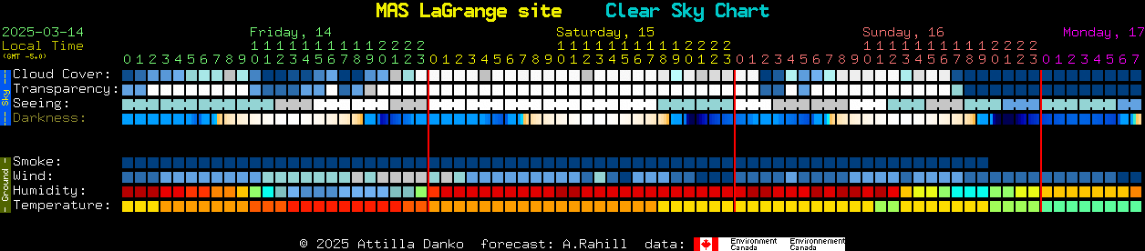 Current forecast for MAS LaGrange site Clear Sky Chart