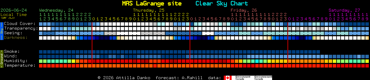 Current forecast for MAS LaGrange site Clear Sky Chart