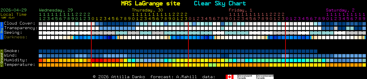 Current forecast for MAS LaGrange site Clear Sky Chart
