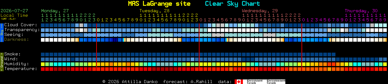 Current forecast for MAS LaGrange site Clear Sky Chart
