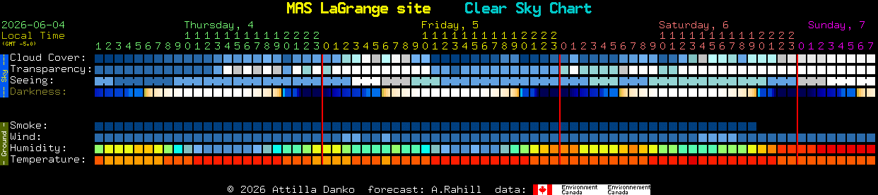 Current forecast for MAS LaGrange site Clear Sky Chart