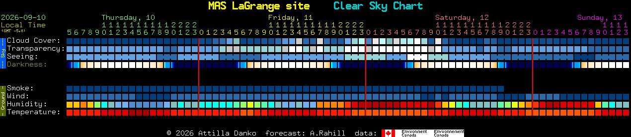 Current forecast for MAS LaGrange site Clear Sky Chart