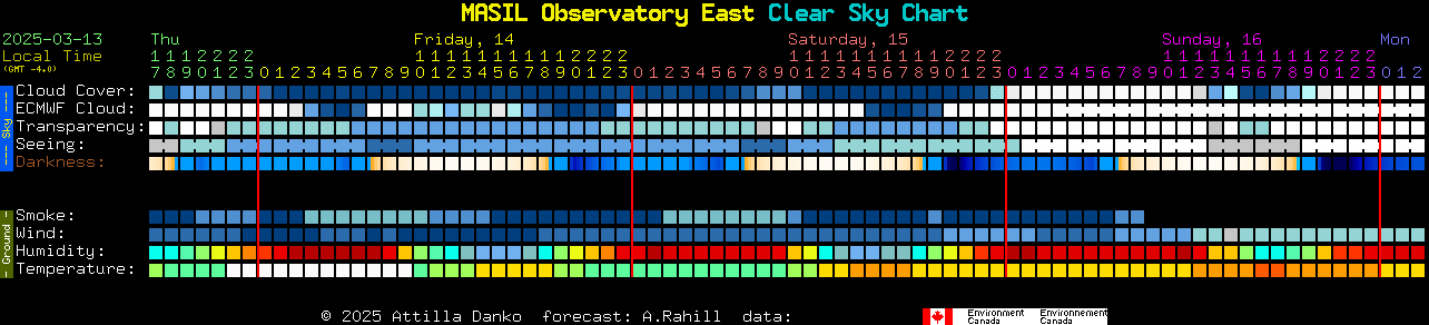 Current forecast for MASIL Observatory East Clear Sky Chart