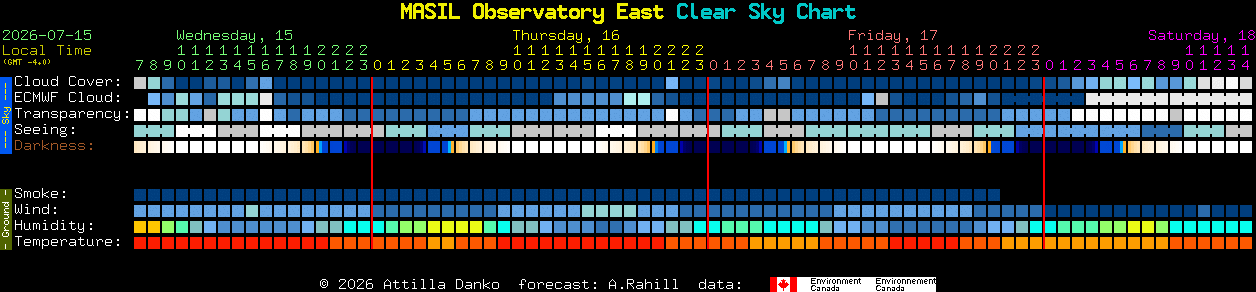 Current forecast for MASIL Observatory East Clear Sky Chart