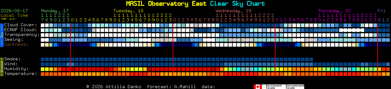 Current forecast for MASIL Observatory East Clear Sky Chart