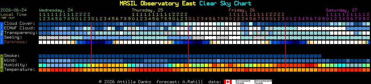 Current forecast for MASIL Observatory East Clear Sky Chart