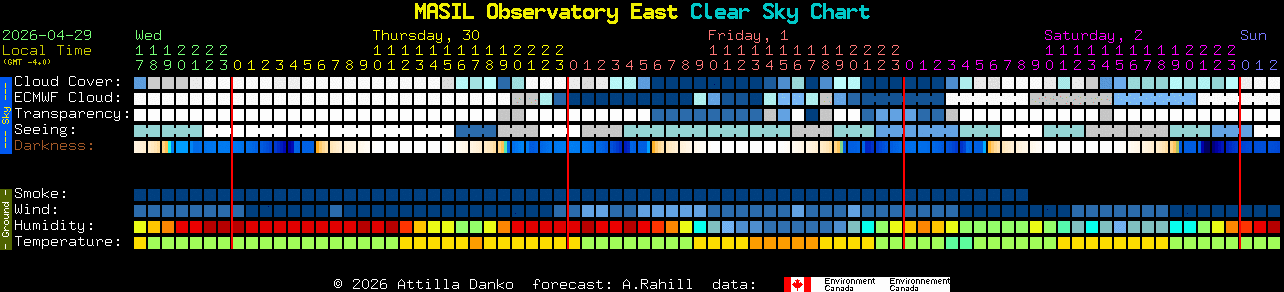 Current forecast for MASIL Observatory East Clear Sky Chart
