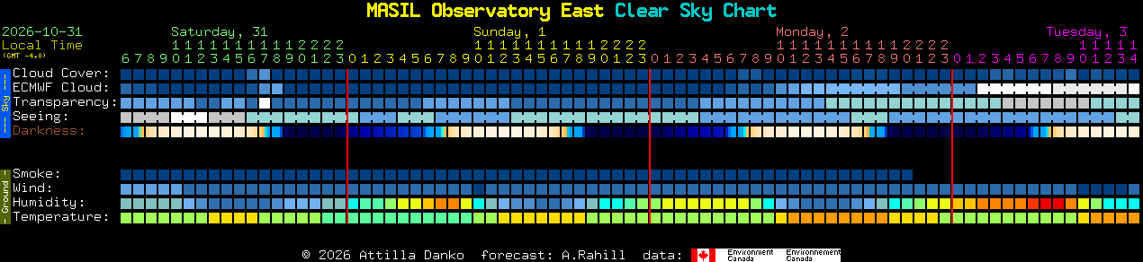 Current forecast for MASIL Observatory East Clear Sky Chart