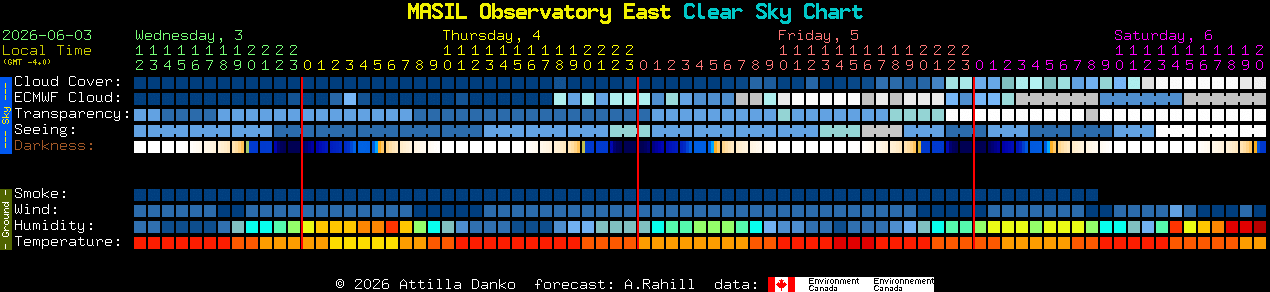 Current forecast for MASIL Observatory East Clear Sky Chart