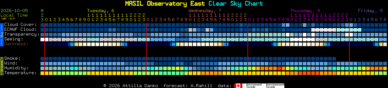 Current forecast for MASIL Observatory East Clear Sky Chart
